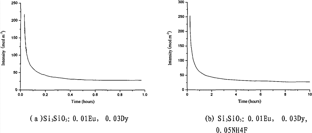 Silicate yellow longpersistent phosphor and preparation method thereof