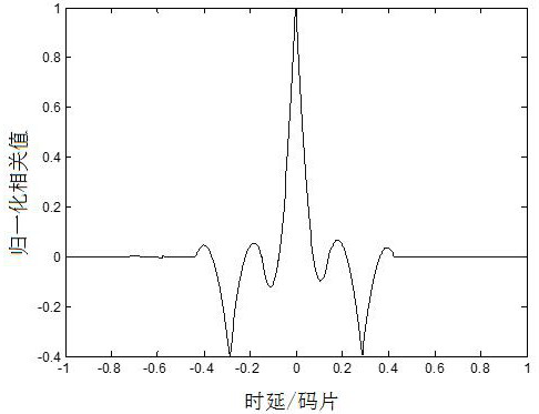 A Method for Unambiguous Capture of BOC Signals Based on Side Peak Removal