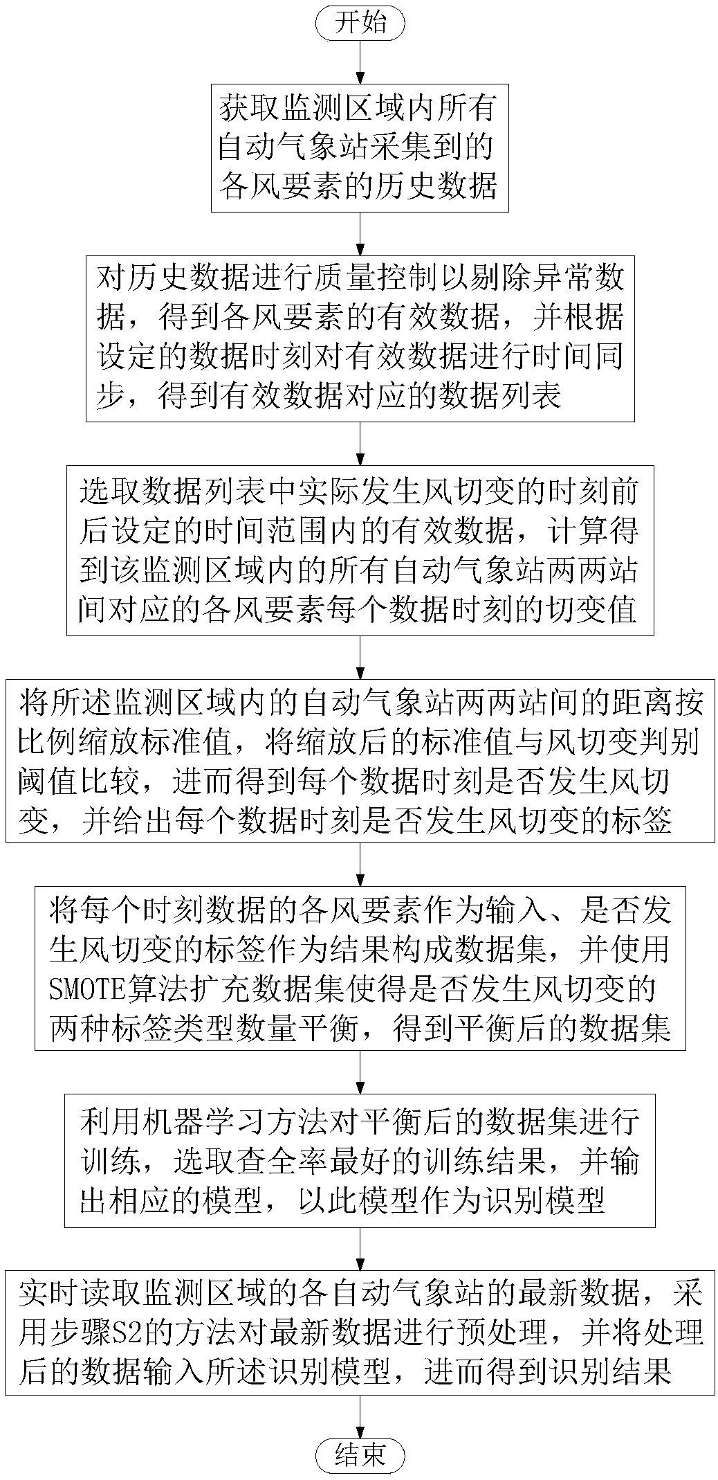 Low-altitude wind shear identification method based on an automatic meteorological station