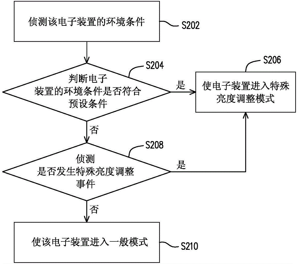 Brightness control device and brightness control method