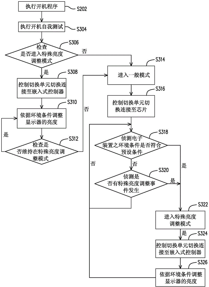 Brightness control device and brightness control method