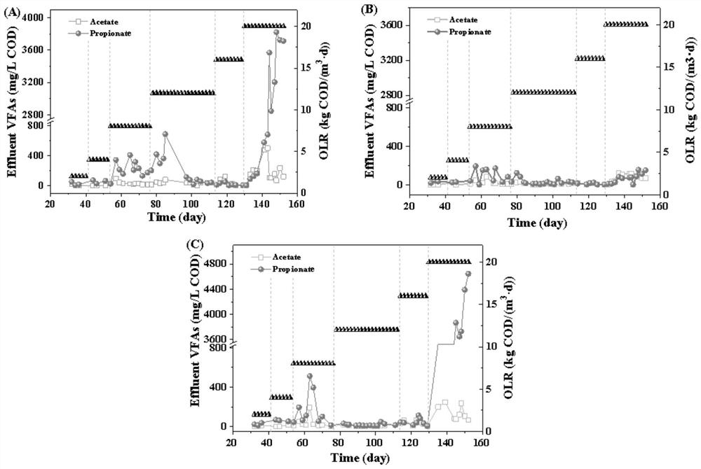 A method based on conductive nanomaterials to facilitate the start-up of anaerobic reactors