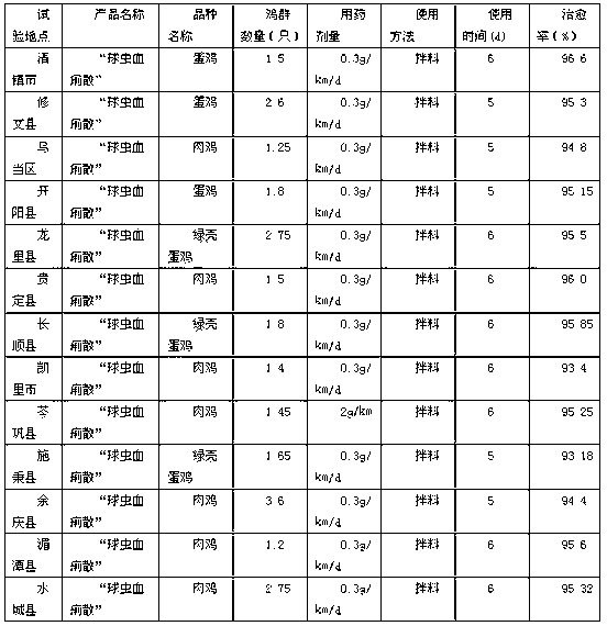 Chinese herbal prescription for treating coccidiosis in chicken