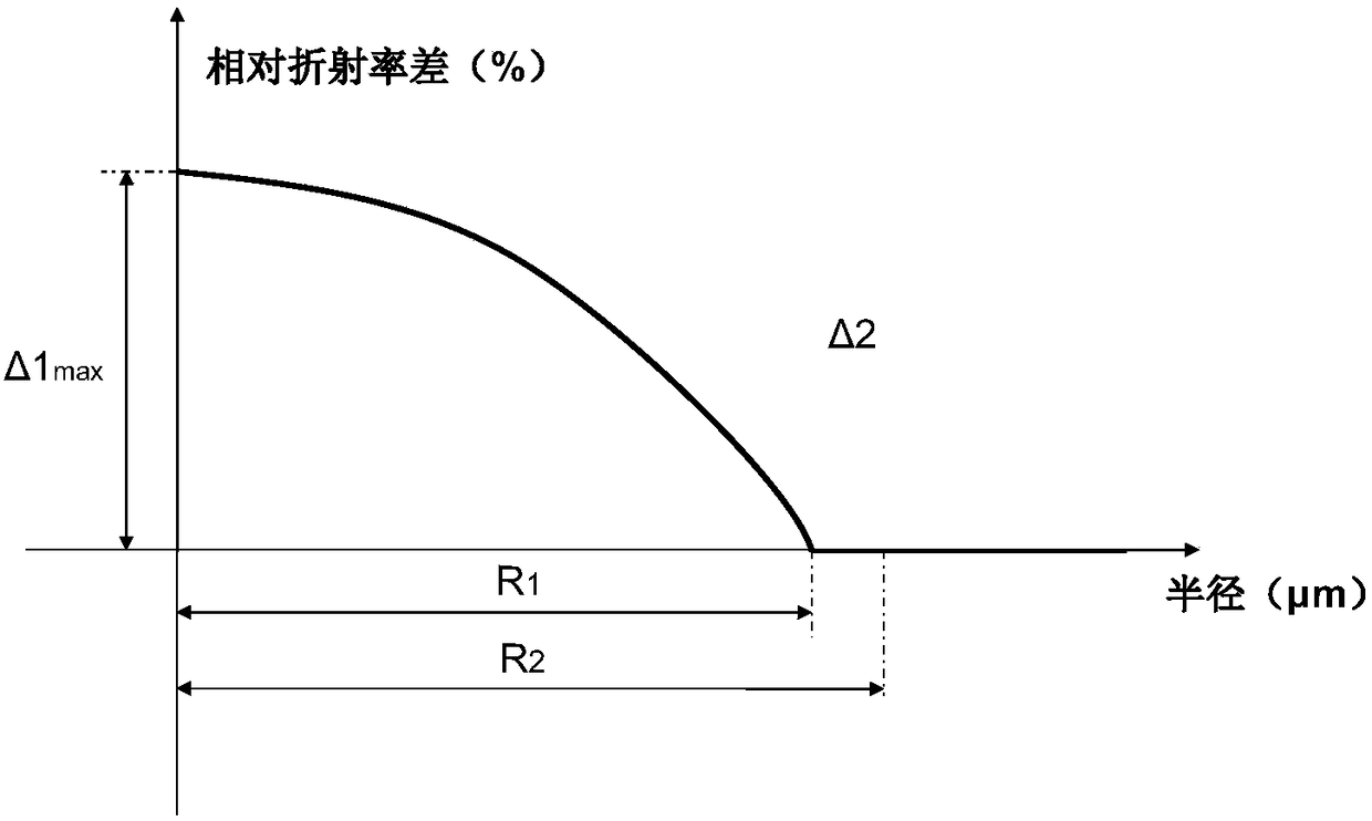 High-bandwidth multi-mode fiber