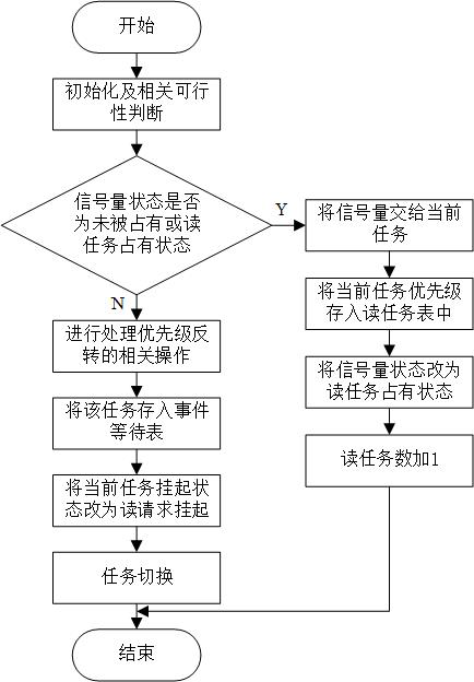 Semaphore mechanism based on [mu] C/OS-II system