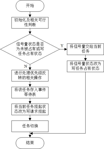 Semaphore mechanism based on [mu] C/OS-II system