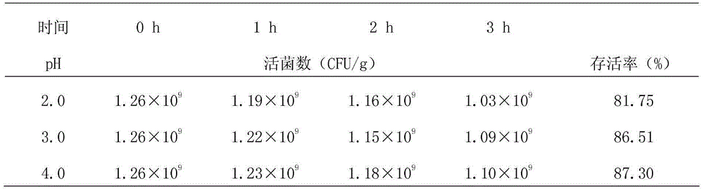 Preparation of Lactobacillus plantarum/Lactobacillus casei/Bacillus licheniformis composite microbial inoculant