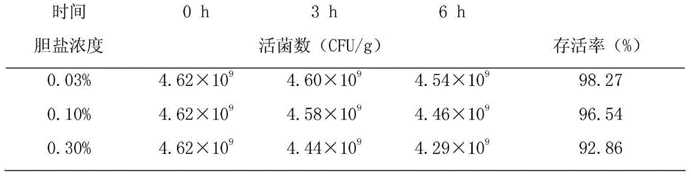 Preparation of Lactobacillus plantarum/Lactobacillus casei/Bacillus licheniformis composite microbial inoculant