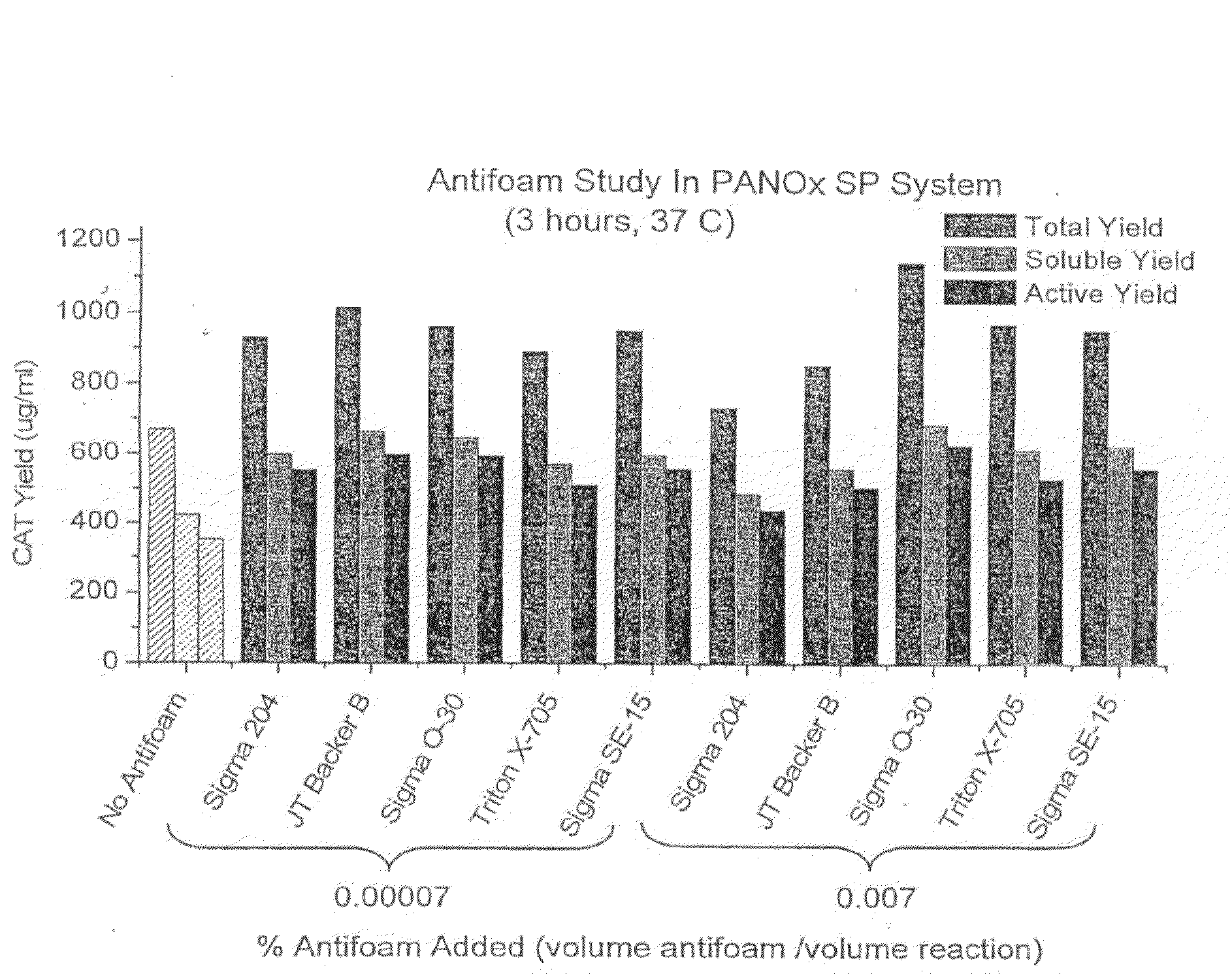 Protein expression yield enhancement in cell-free protein synthesis systems by addition of antifoam agents