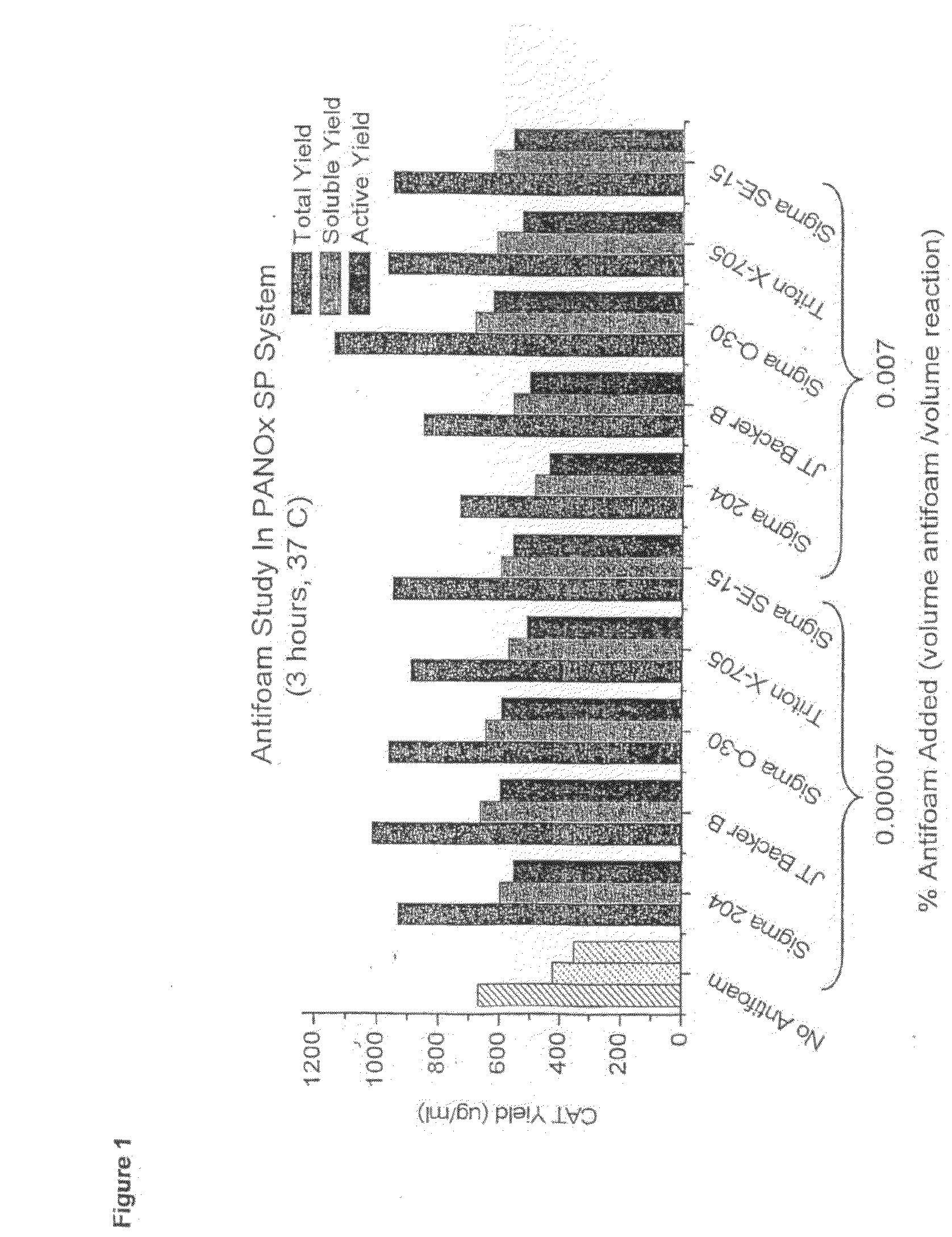 Protein expression yield enhancement in cell-free protein synthesis systems by addition of antifoam agents