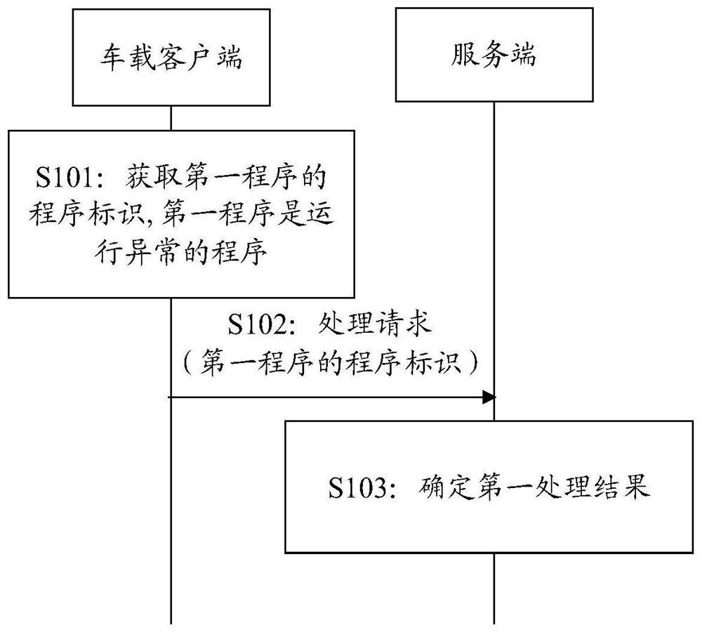 Vehicle-mounted system exception handling method and device