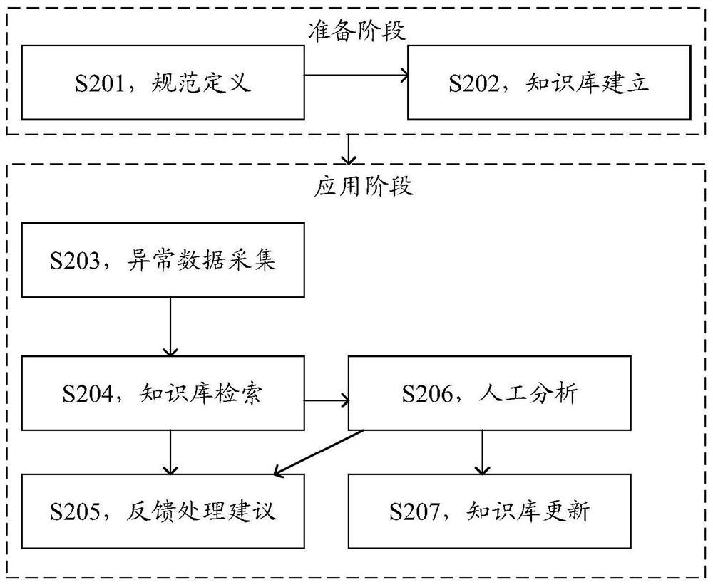 Vehicle-mounted system exception handling method and device