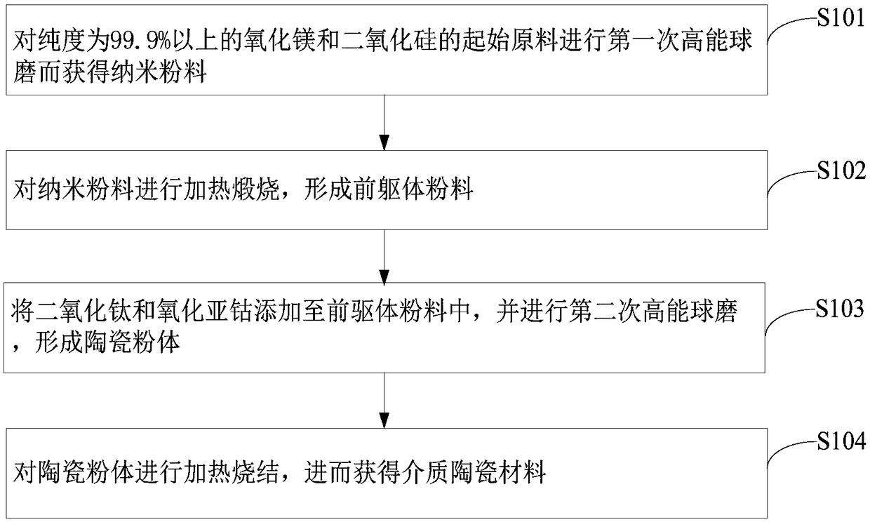 Dielectric ceramic material and method of preparing same