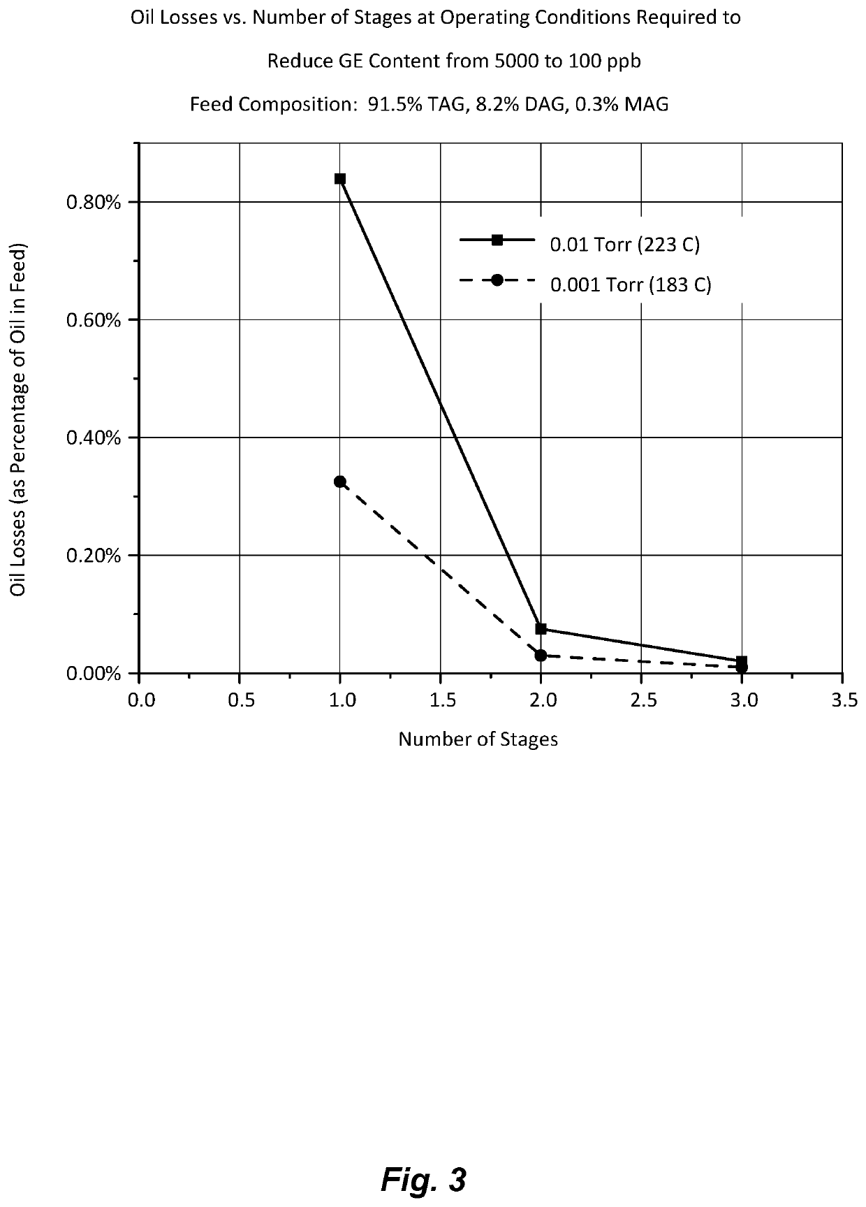 Stripping process for reduction of GEs and 3-MCPD esters from edible oils