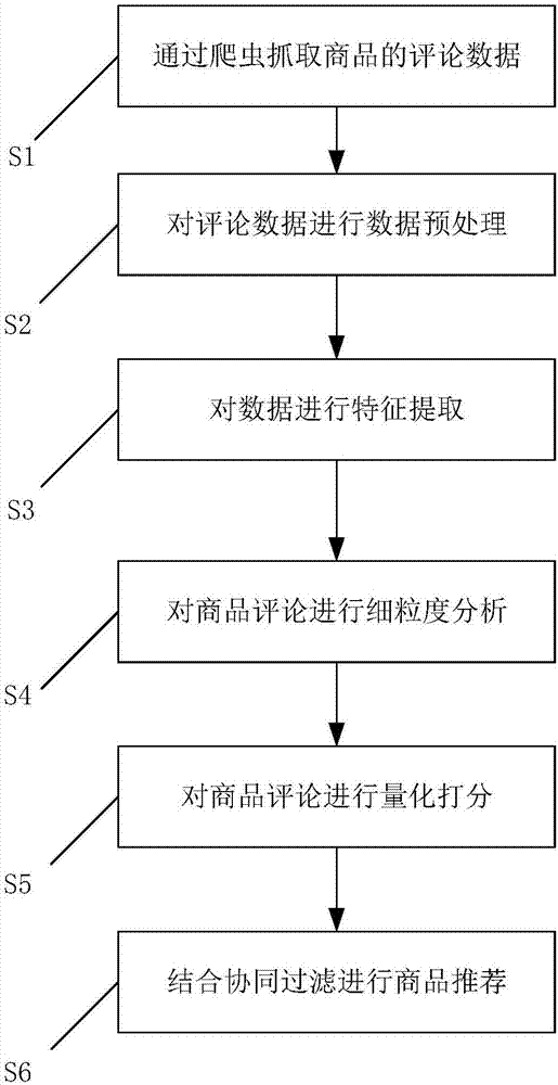 Product recommendation method and system based on deep learning