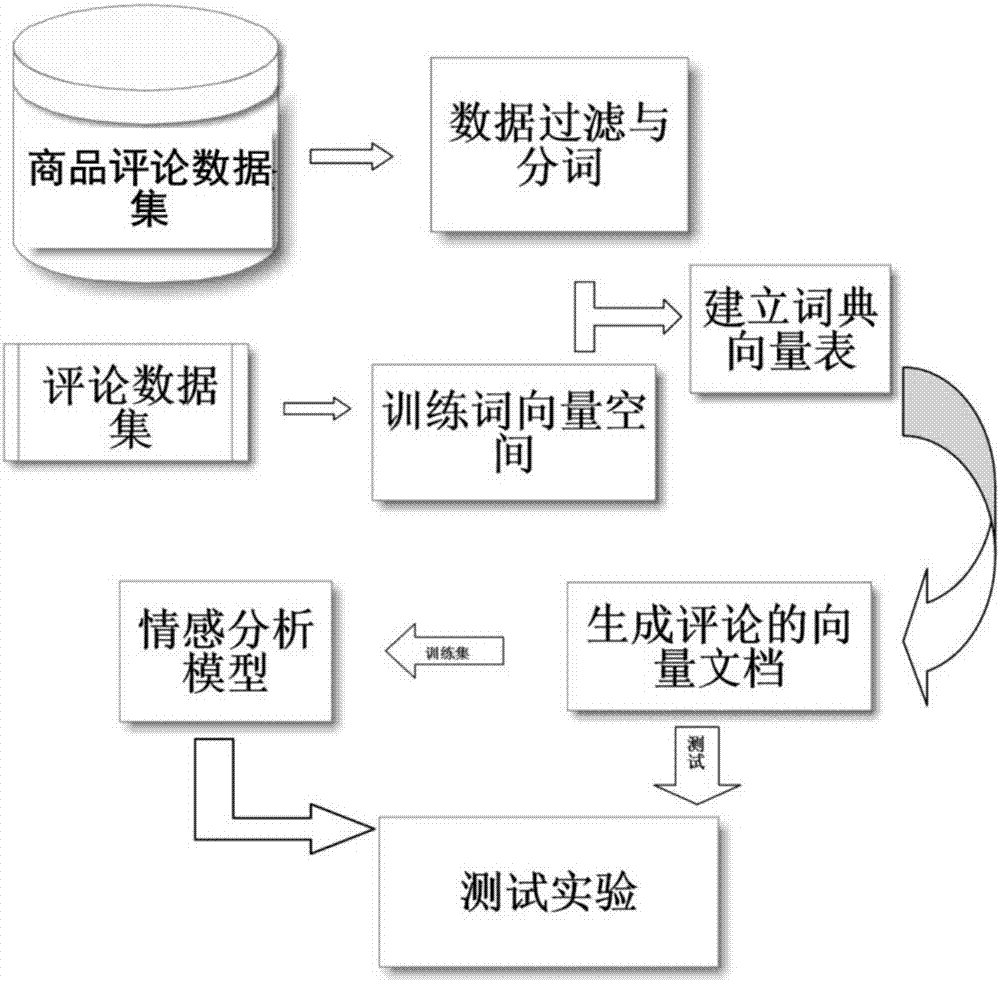 Product recommendation method and system based on deep learning