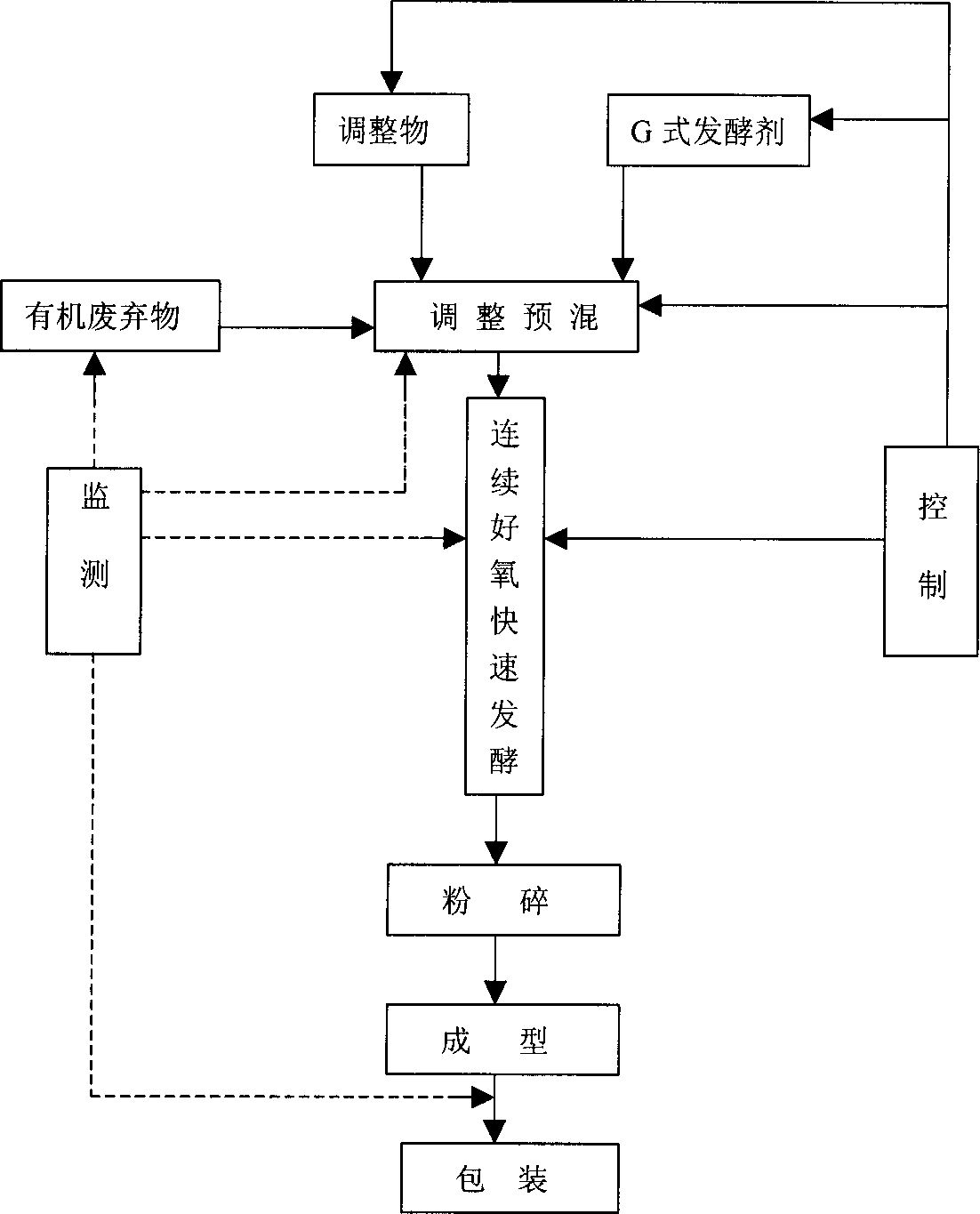 Comprehensive biotechnological process of producing organic fertilizer with organic waste