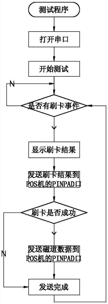 POS machine magnetic head test method and POS machine card swiping test equipment