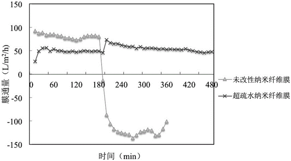 Preparation method and application of super-hydrophobic membrane