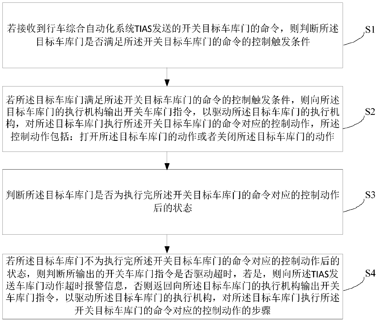 Garage door protection method suitable for FAO system