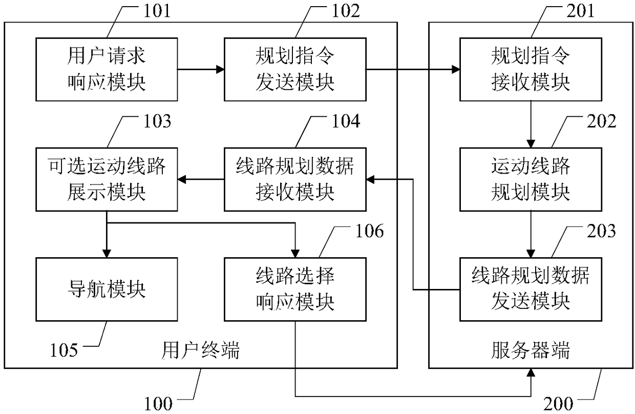 User motion route planning method, user terminal, server side and smart bracelet