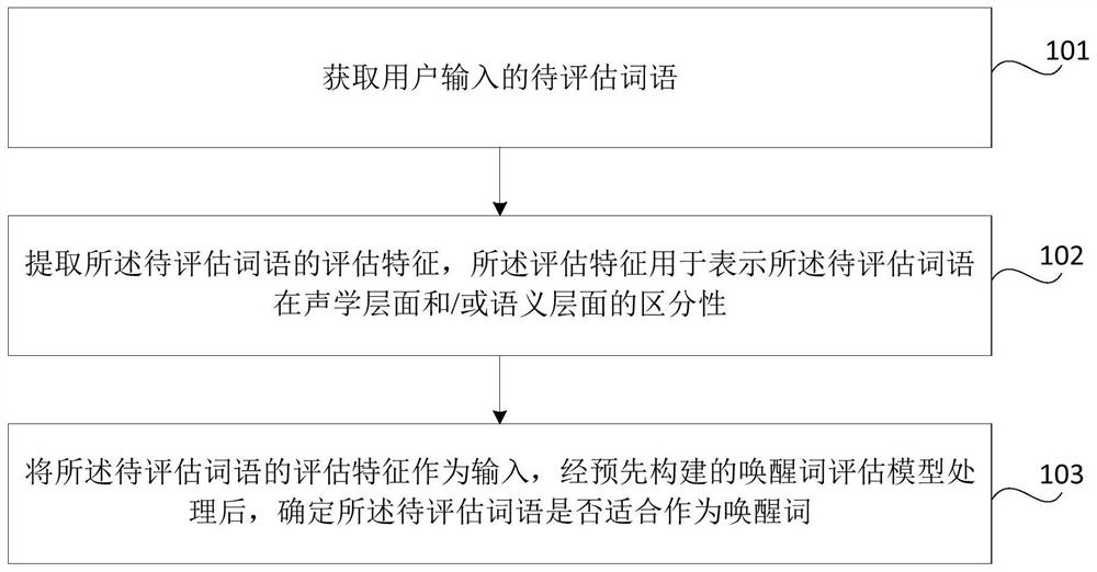 Wake-up word evaluation method and device, storage medium, electronic equipment