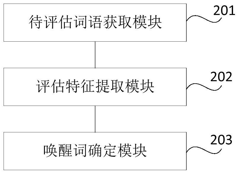 Wake-up word evaluation method and device, storage medium, electronic equipment