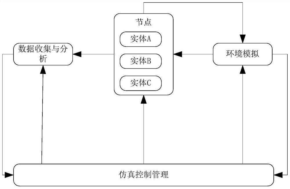 Distributed system simulation communication system based on smc network