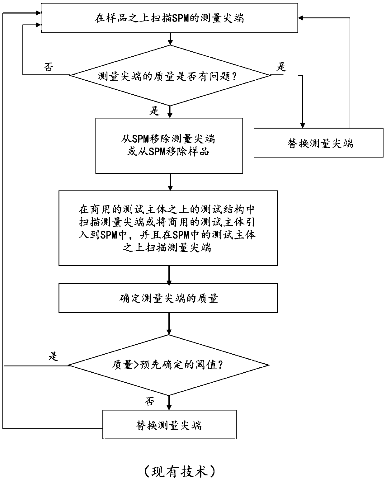 Method and apparatus for examining measurement tip of scanning probe microscope