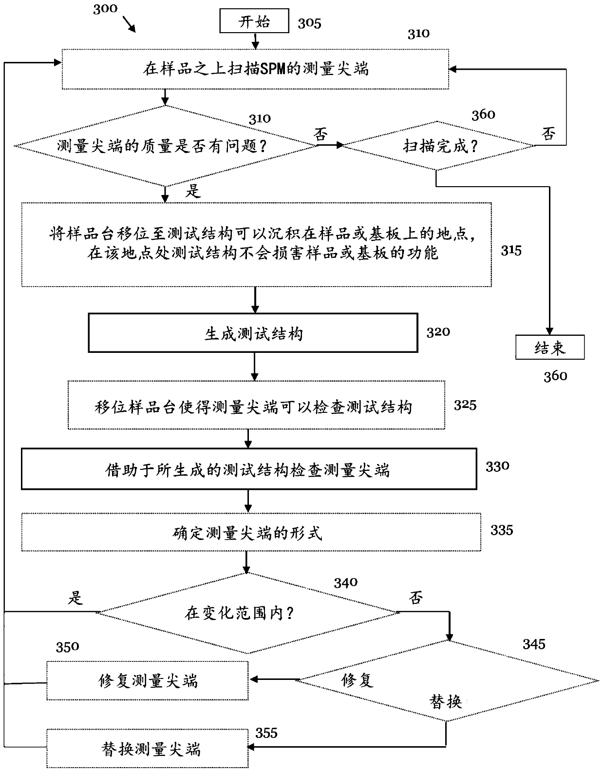 Method and apparatus for examining measurement tip of scanning probe microscope