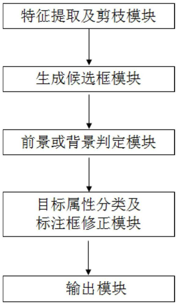 A method and device for fast detection and training of face images based on pruning model