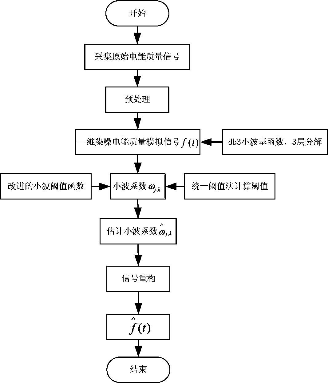 A power quality signal denoising method based on improve wavelet threshold function