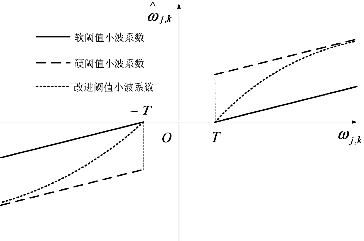 A power quality signal denoising method based on improve wavelet threshold function