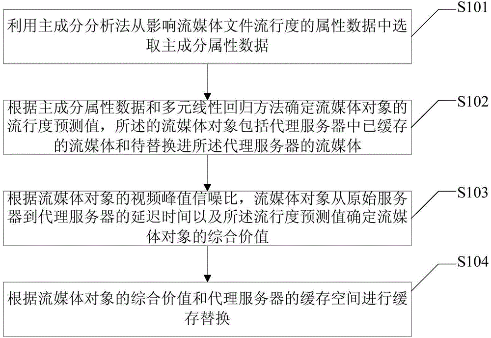 Streaming media proxy cache replacing method and device