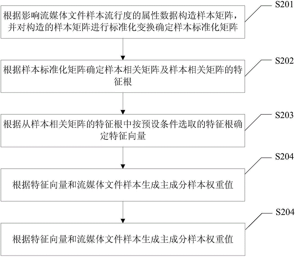 Streaming media proxy cache replacing method and device