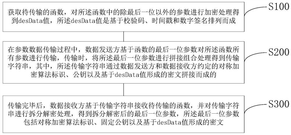 Function parameter data transmission encryption method, system and device and readable storage medium