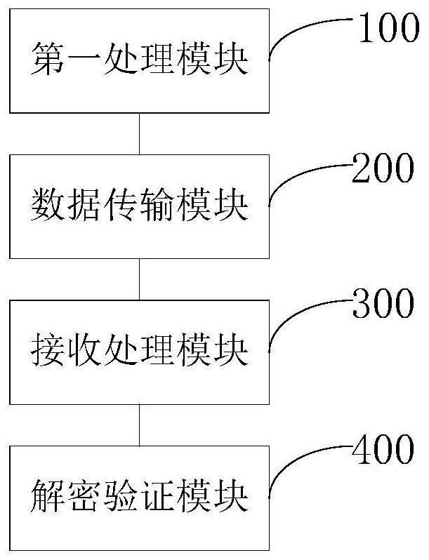 Function parameter data transmission encryption method, system and device and readable storage medium