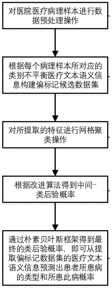 Patient screening and marking method based on partial multi-mark learning