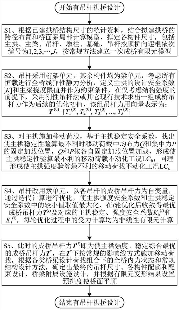 Optimization design method and system for arch bridge with suspender under moving load