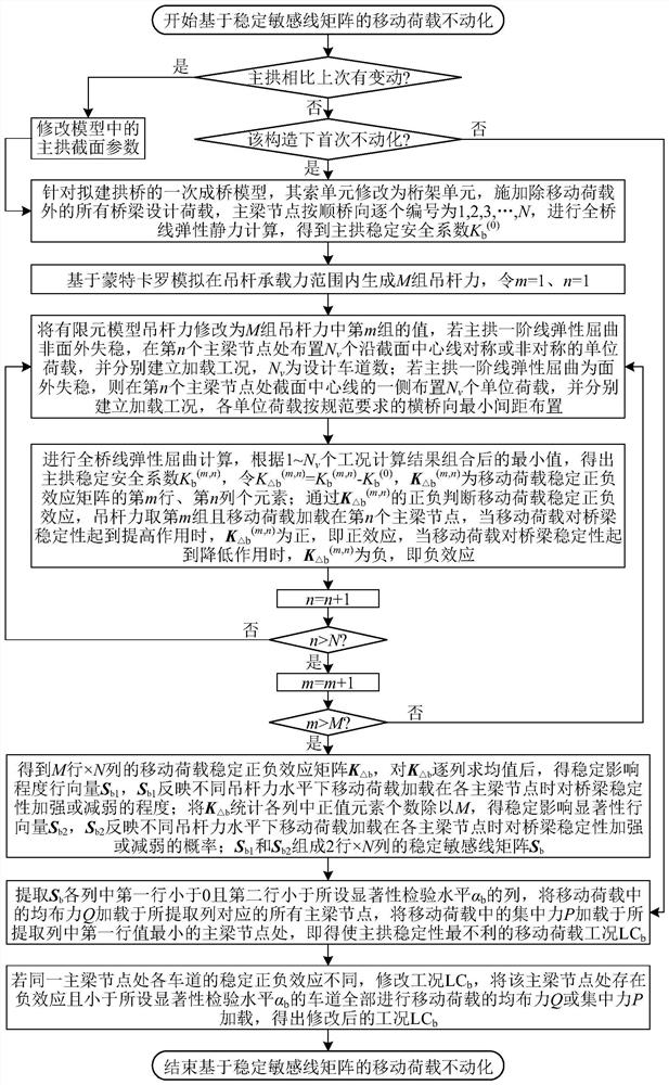 Optimization design method and system for arch bridge with suspender under moving load