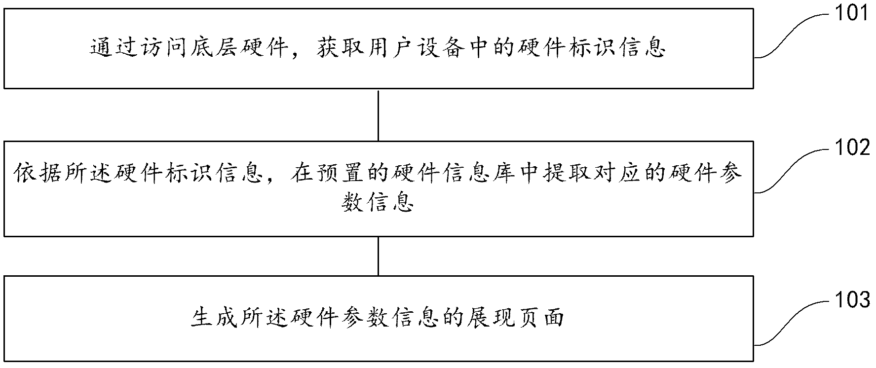 Processing method and device for hardware detection