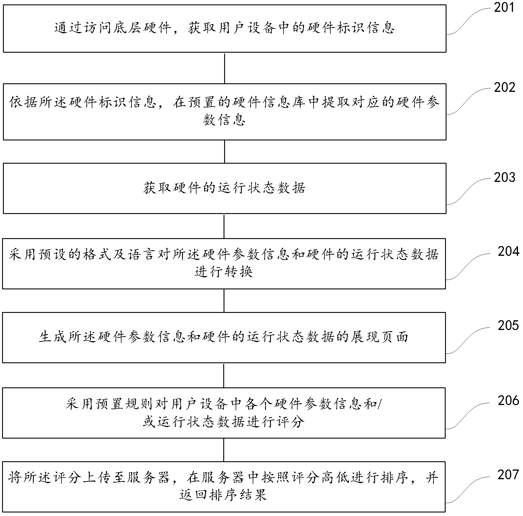 Processing method and device for hardware detection