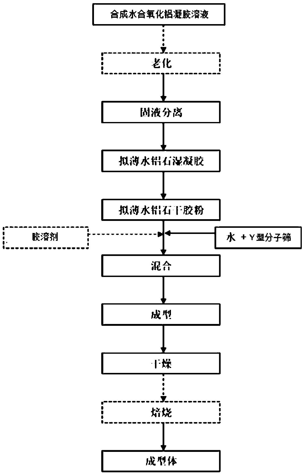 Hydrated alumina composition and molded body containing Y-type molecular sieve, preparation method and application, catalyst and preparation method