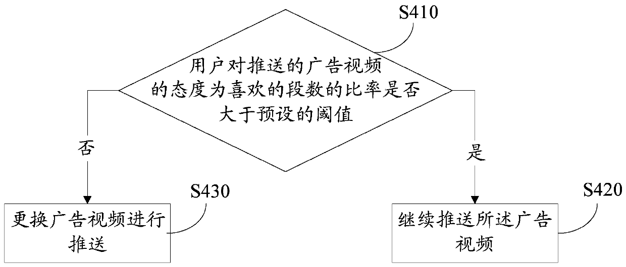 Advertisement push method and push device