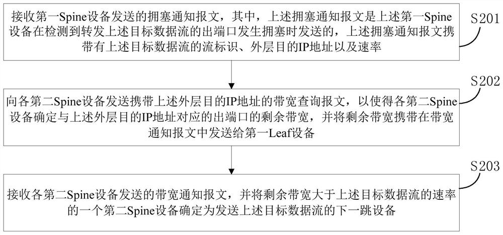 A data flow routing method and device