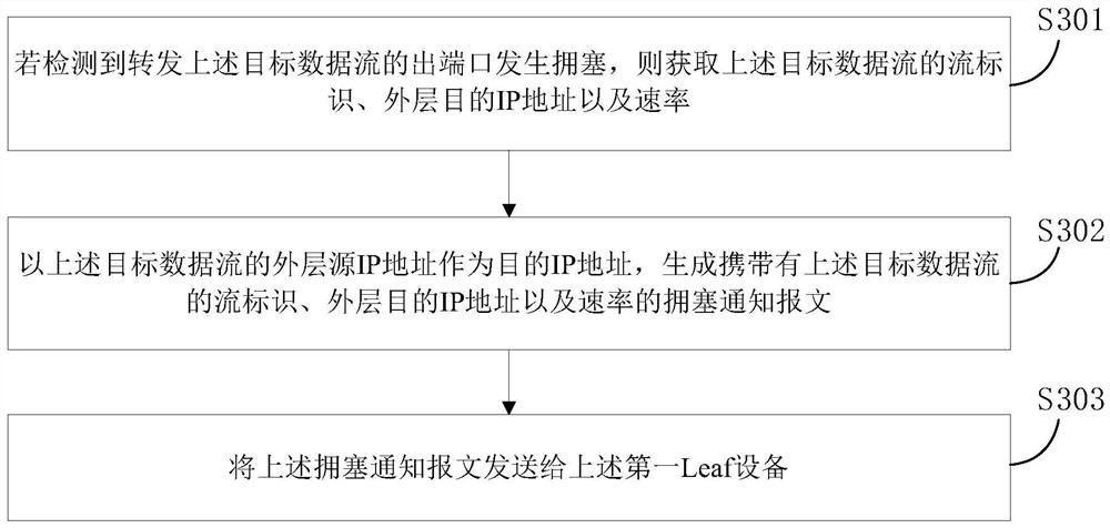 A data flow routing method and device