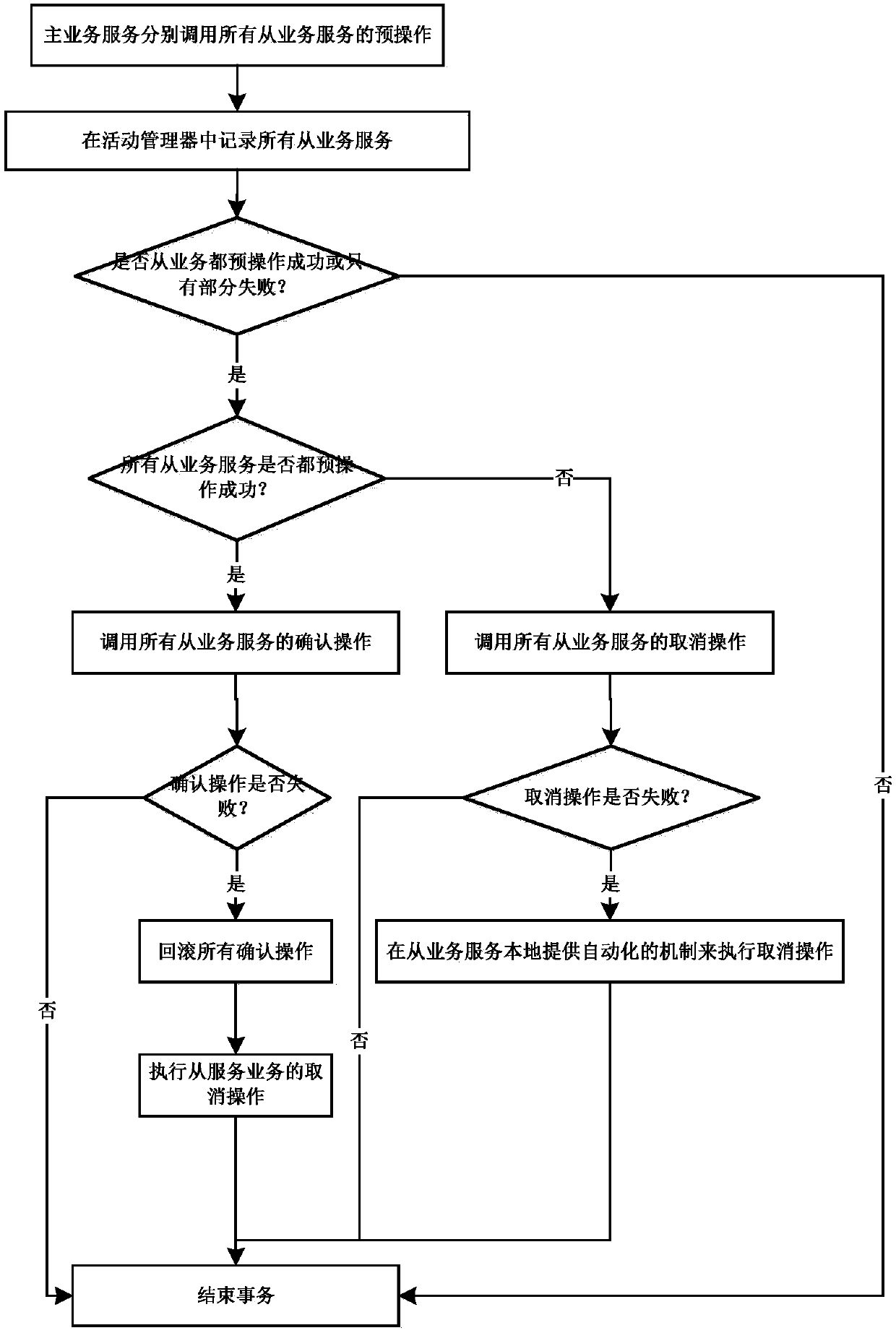 Method for ensuring data consistency under micro-service framework HTTP interaction mode