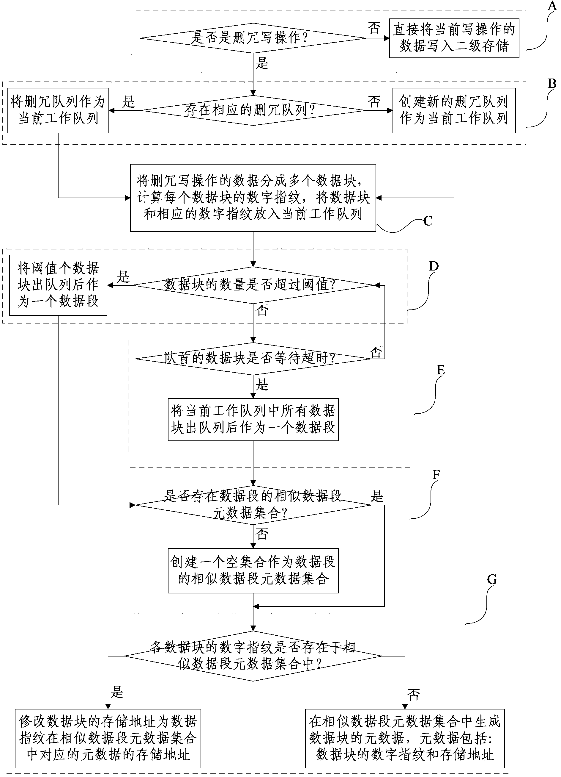 Storage method for redundancy deletion block device based on location-sensitive hash