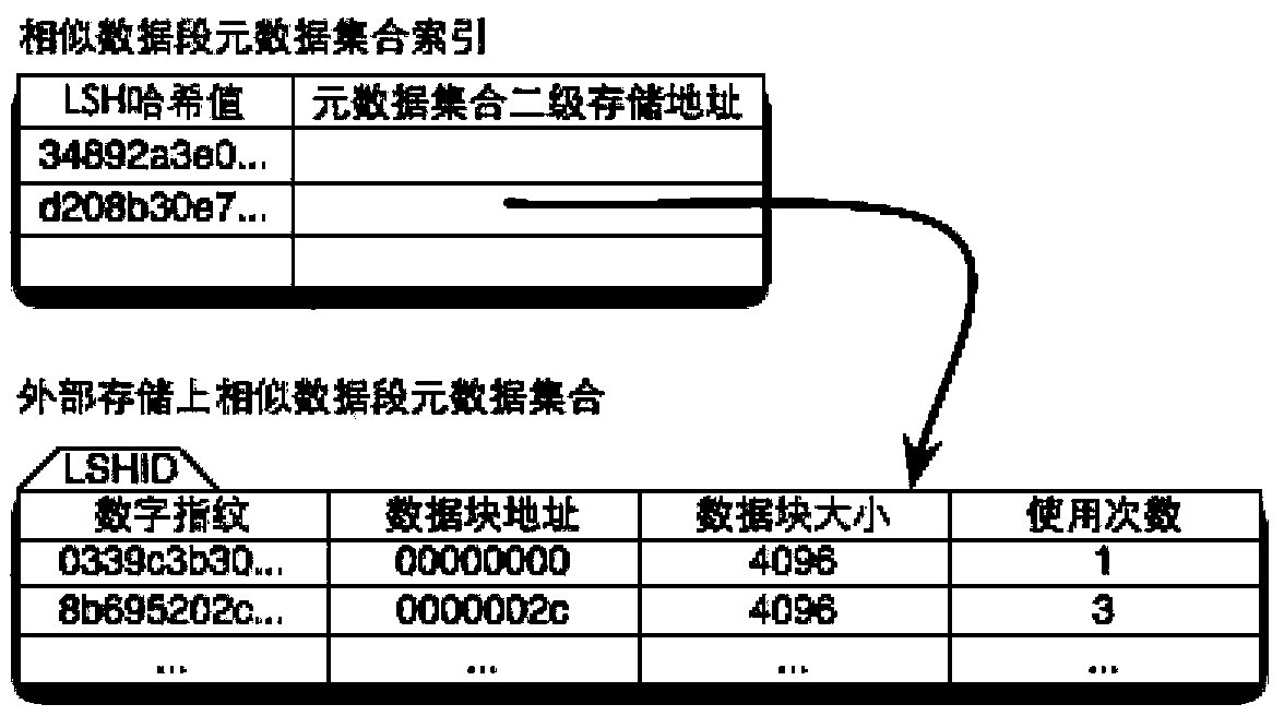 Storage method for redundancy deletion block device based on location-sensitive hash