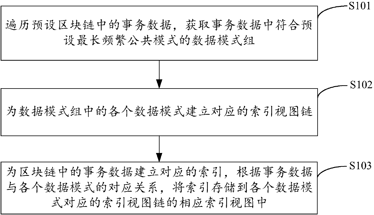 Block chain data indexing and querying method, device, equipment and storage media